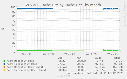 ZFS ARC Cache Hits by Cache List