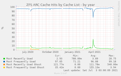 ZFS ARC Cache Hits by Cache List