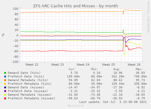 ZFS ARC Cache Hits and Misses