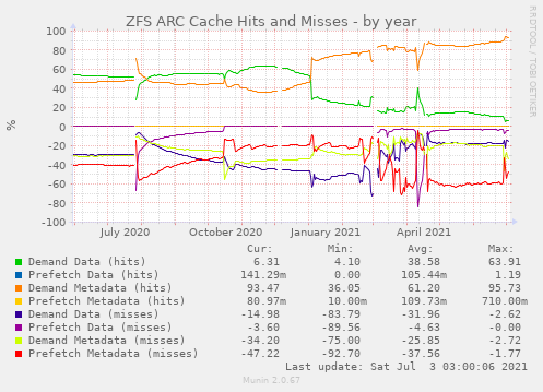 ZFS ARC Cache Hits and Misses