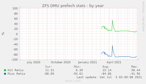 ZFS DMU prefech stats