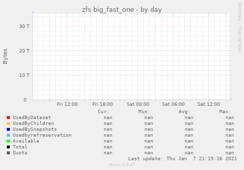 zfs big_fast_one