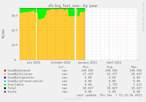 zfs big_fast_one